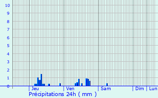 Graphique des précipitations prvues pour Gargenville