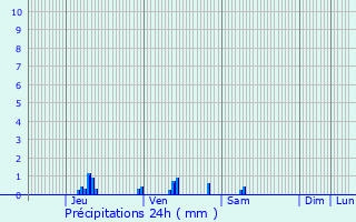 Graphique des précipitations prvues pour Buc