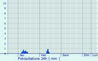 Graphique des précipitations prvues pour La Houssaye