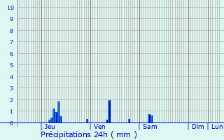 Graphique des précipitations prvues pour Le Mesnil-en-Thelle