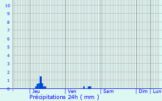 Graphique des précipitations prvues pour Fains