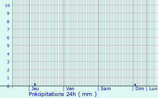 Graphique des précipitations prvues pour Saint-Simon-de-Bordes