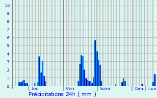 Graphique des précipitations prvues pour Namur