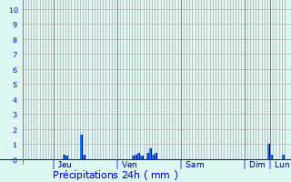 Graphique des précipitations prvues pour Noertzange