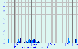 Graphique des précipitations prvues pour Senones