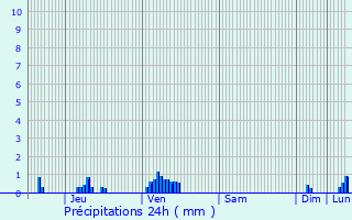 Graphique des précipitations prvues pour Verdenal