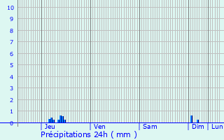 Graphique des précipitations prvues pour Fouesnant