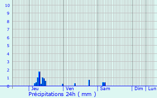 Graphique des précipitations prvues pour Antheuil-Portes