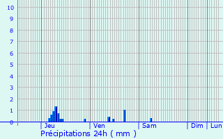 Graphique des précipitations prvues pour cos