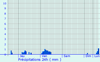 Graphique des précipitations prvues pour Gondrexon