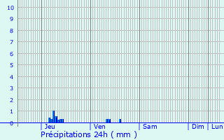 Graphique des précipitations prvues pour Crestot