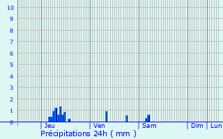 Graphique des précipitations prvues pour Blincourt