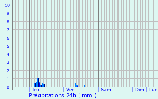 Graphique des précipitations prvues pour La Pyle