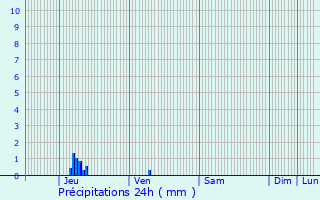 Graphique des précipitations prvues pour Saint-tienne-du-Rouvray