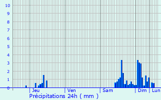Graphique des précipitations prvues pour Lask
