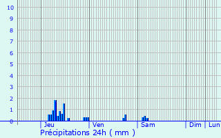 Graphique des précipitations prvues pour Fresnires