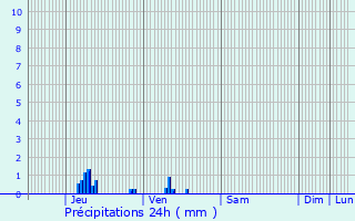 Graphique des précipitations prvues pour Touville