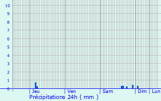 Graphique des précipitations prvues pour Fontaines-d