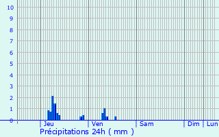 Graphique des précipitations prvues pour Bourneville