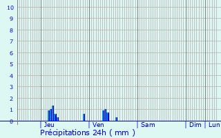 Graphique des précipitations prvues pour Marais-Vernier