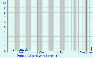 Graphique des précipitations prvues pour Bruley