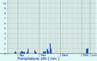 Graphique des précipitations prvues pour Coulanges-ls-Nevers