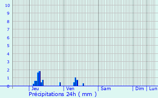 Graphique des précipitations prvues pour Saint-Christophe-sur-Cond