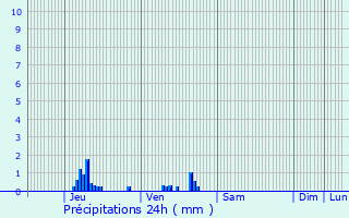 Graphique des précipitations prvues pour Beauficel-en-Lyons