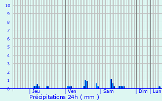 Graphique des précipitations prvues pour Vosselaar