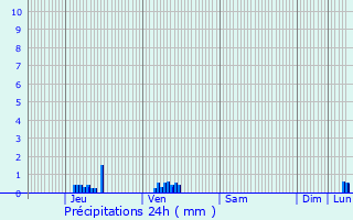 Graphique des précipitations prvues pour Villers-ls-Moivrons