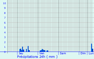 Graphique des précipitations prvues pour Bienville-la-Petite