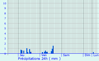 Graphique des précipitations prvues pour Montereau-Fault-Yonne