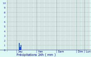 Graphique des précipitations prvues pour Roquemaure