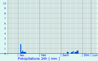 Graphique des précipitations prvues pour Fanjeaux