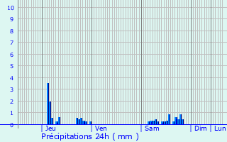 Graphique des précipitations prvues pour Villebazy
