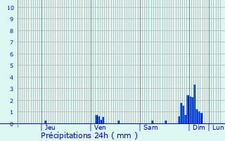 Graphique des précipitations prvues pour Gardegan-et-Tourtirac