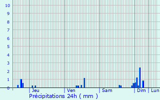 Graphique des précipitations prvues pour Merceuil