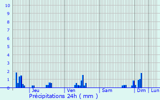 Graphique des précipitations prvues pour Savigny-Poil-Fol