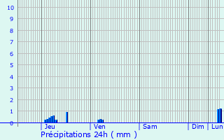Graphique des précipitations prvues pour Mont-sur-Meurthe