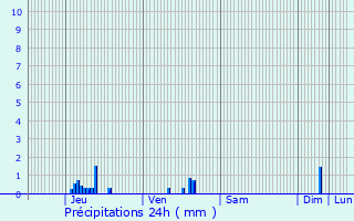 Graphique des précipitations prvues pour Saint-Cyr-les-Colons