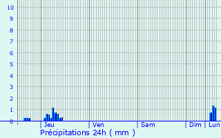 Graphique des précipitations prvues pour Vence