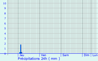 Graphique des précipitations prvues pour La Redorte