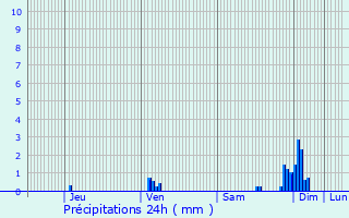 Graphique des précipitations prvues pour Arveyres