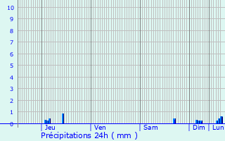 Graphique des précipitations prvues pour Chaouilley