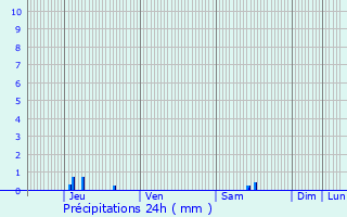 Graphique des précipitations prvues pour Puginier