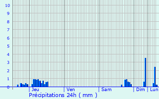 Graphique des précipitations prvues pour Chapeiry