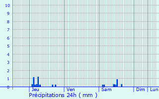 Graphique des précipitations prvues pour Labcde-Lauragais