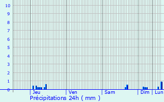 Graphique des précipitations prvues pour Goviller