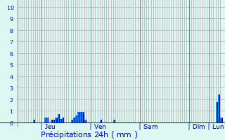 Graphique des précipitations prvues pour La Rochelle