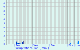 Graphique des précipitations prvues pour Richardmnil